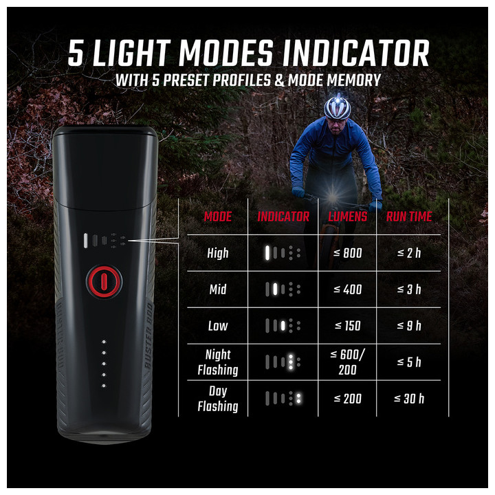 SIGMA BUSTER 800 HL Lumină Cască 800 Lumeni